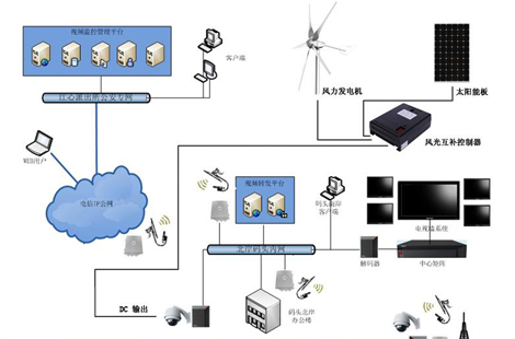 风光互补水利视频监测供电系统 看华通远航怎么说