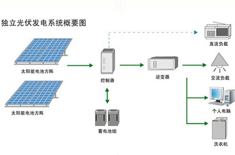 独立光伏发电系统设计的技术条件