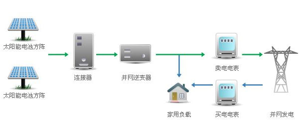 太阳能并网发电