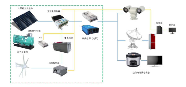太阳能风光柴供电